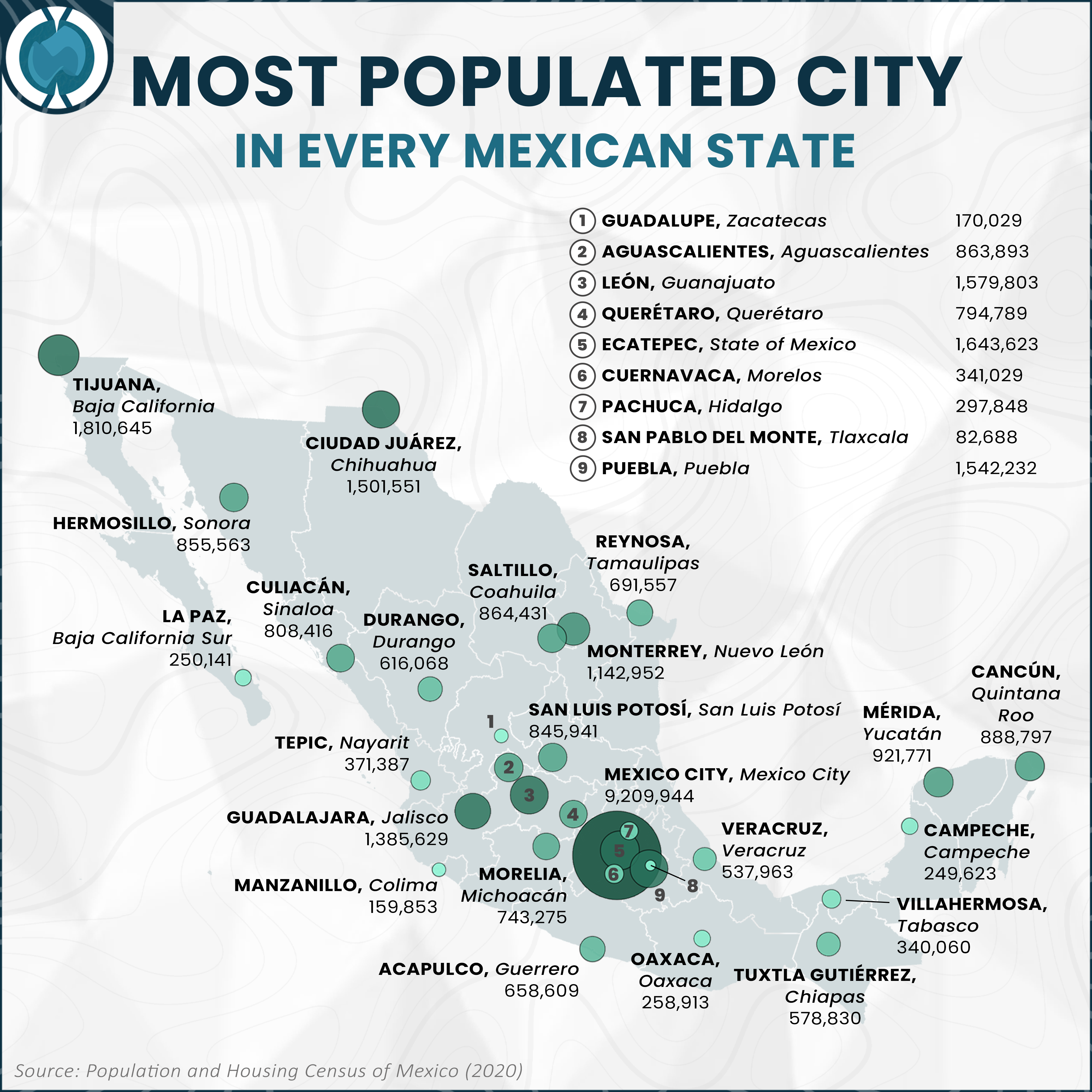 Most Populated City in Every Mexican State